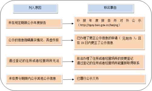 企業(yè)被列入經(jīng)營異常名單怎么辦？