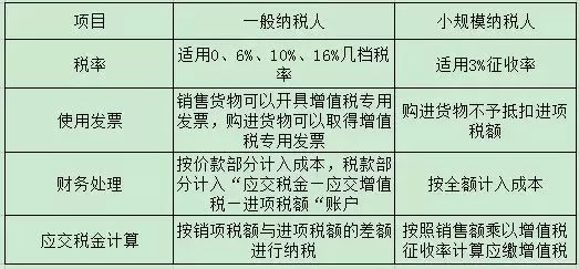 注冊公司是選擇一般納稅人還是小規(guī)模納稅人,？